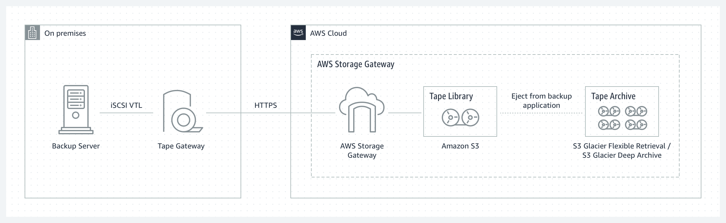 AWS Storage Gateway 仮想テープバックアップをクラウドに AWS